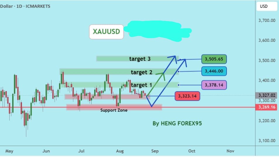 XAUUSD GOLD MASTER