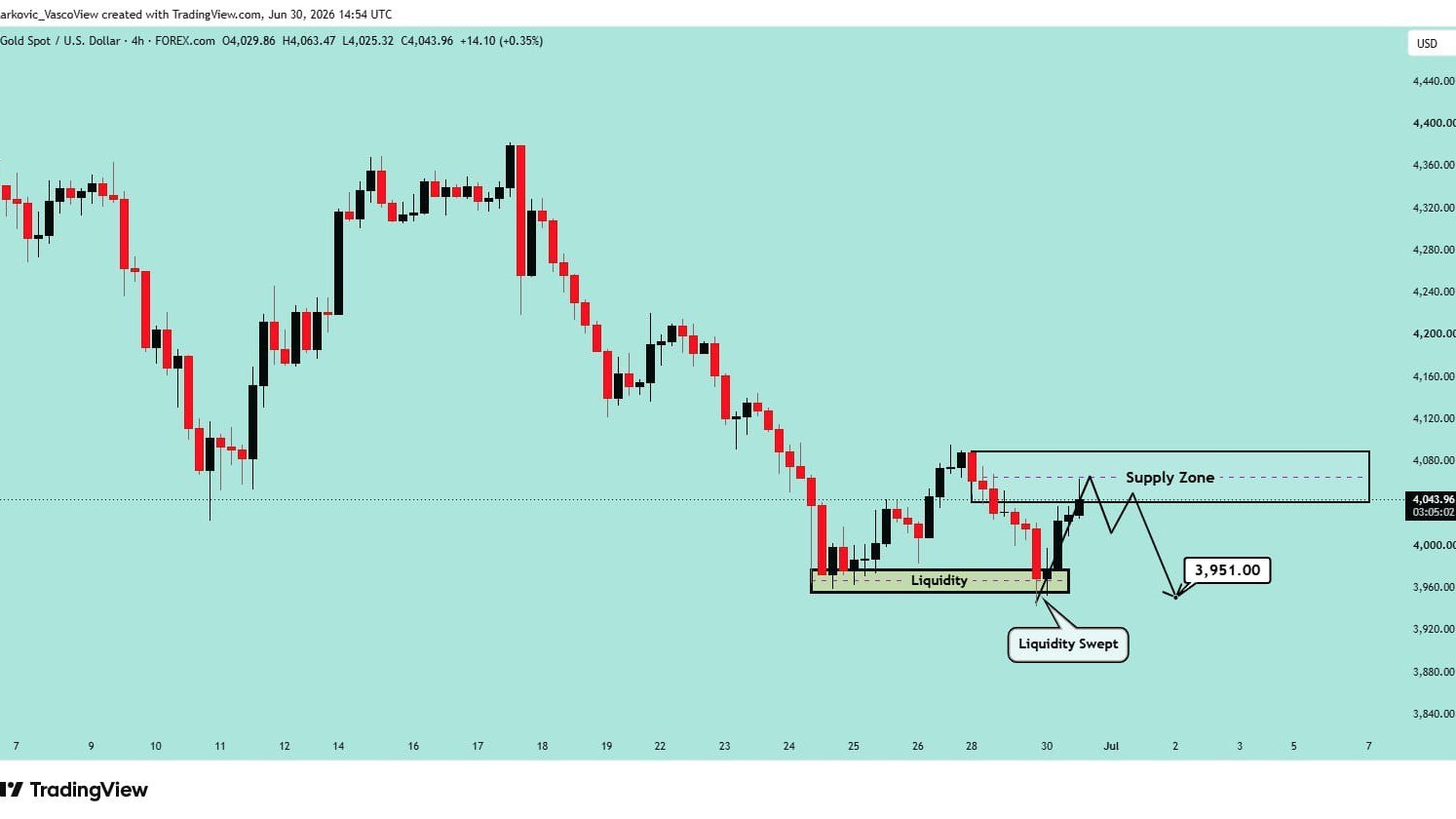 Pure Gold Trades