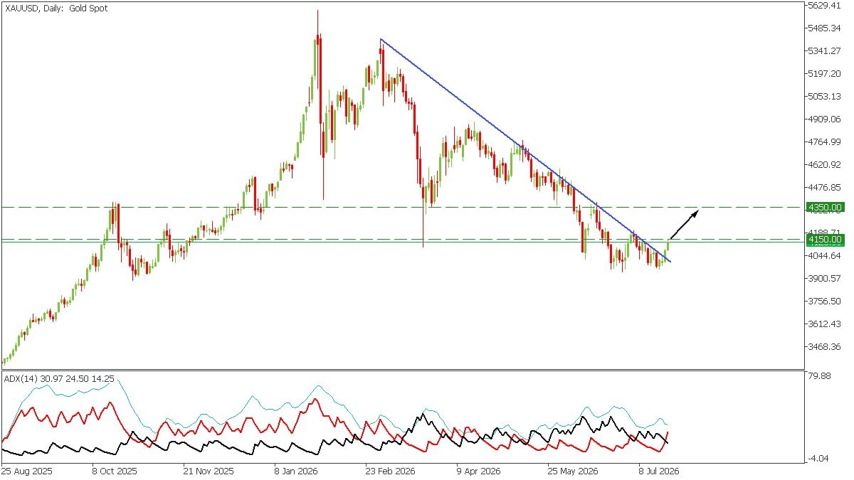 Gold Market News