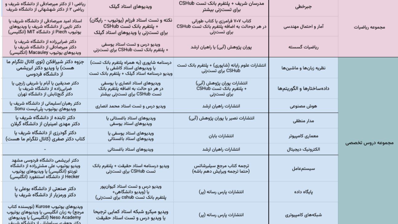 کنکور ارشد کامپیوتر (CSHub)