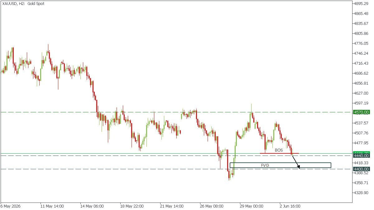 Experience Fx Gold