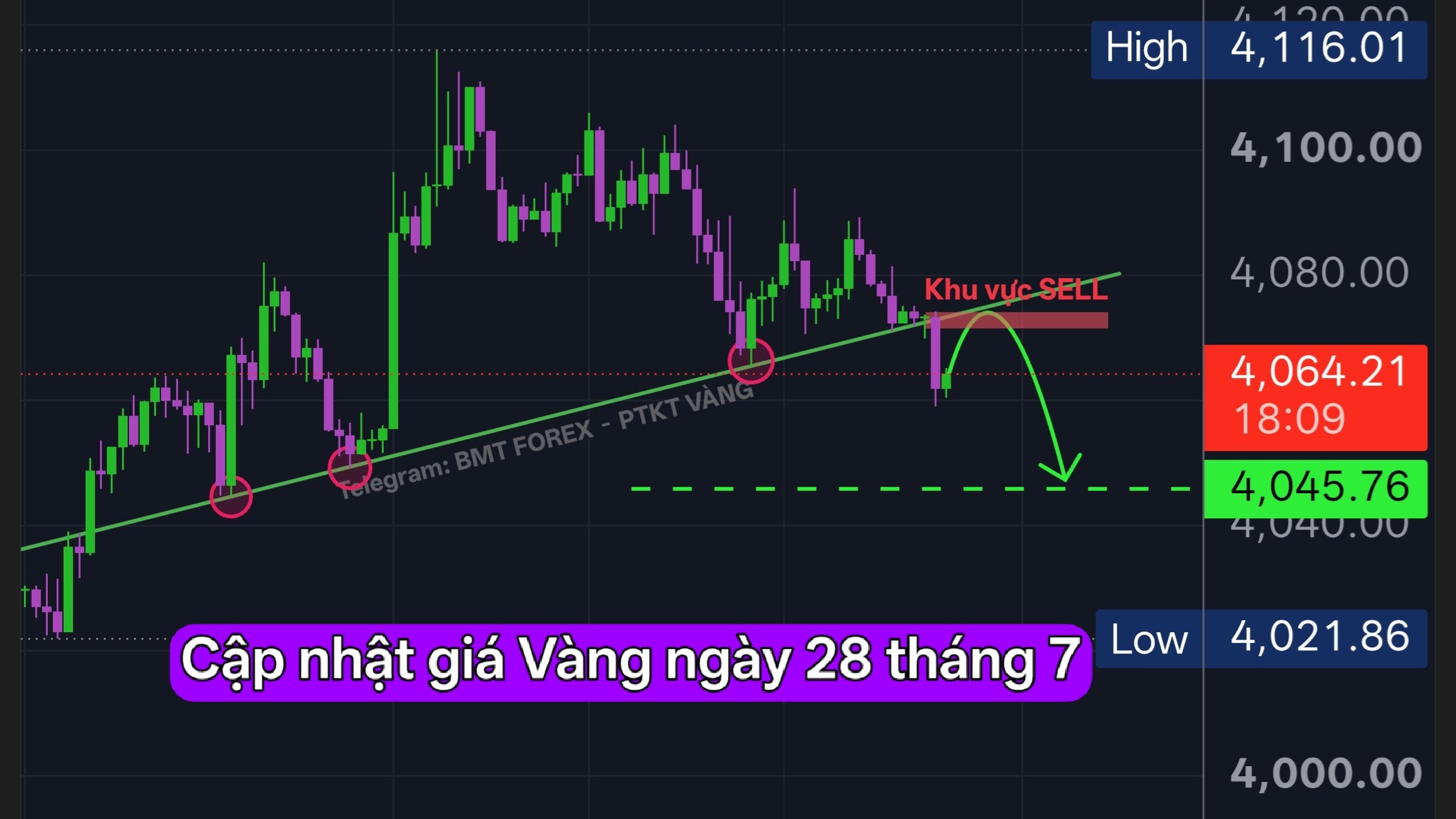 BMT FOREX - PTKT VÀNG