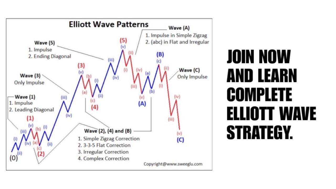 Thomas Elliott Wave 📈
