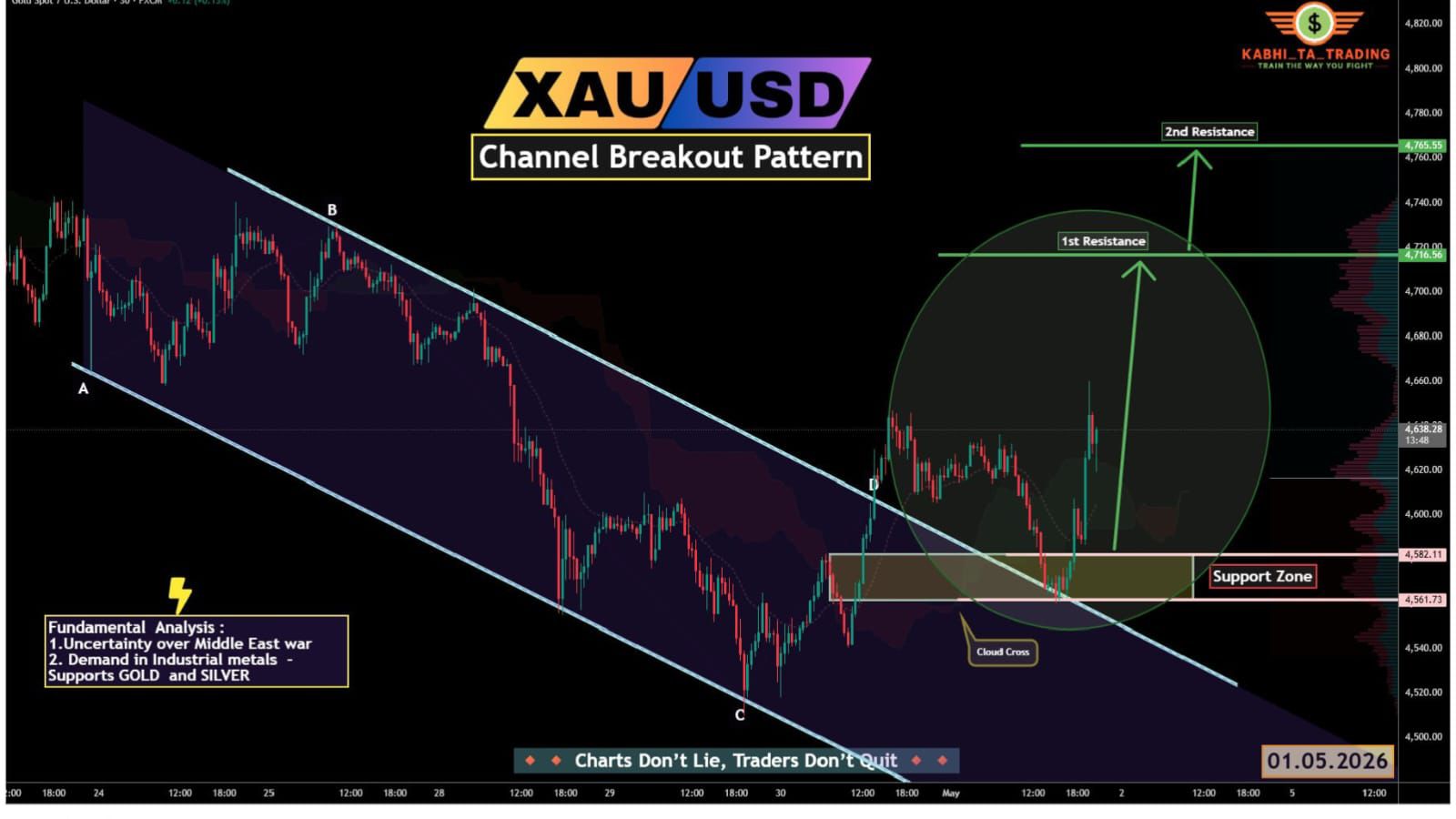Gold Global markets